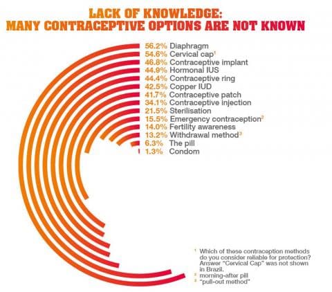 Lack of knowledge: many contraceptive options are not known